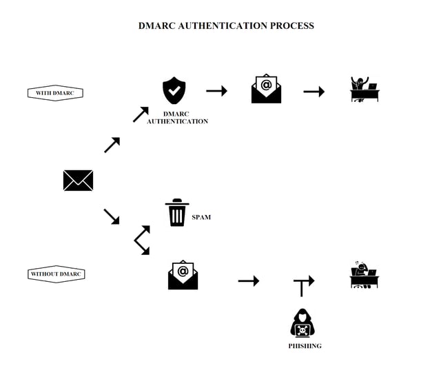 Improve your email security: SPF, DKIM and DMARC