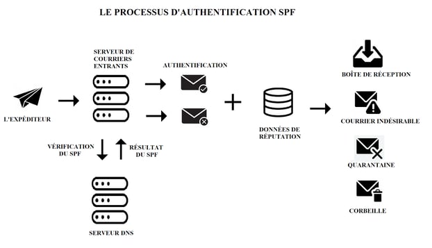 Améliorer la sécurité de vos courriels grâce au SPF, DKIM et DMARC