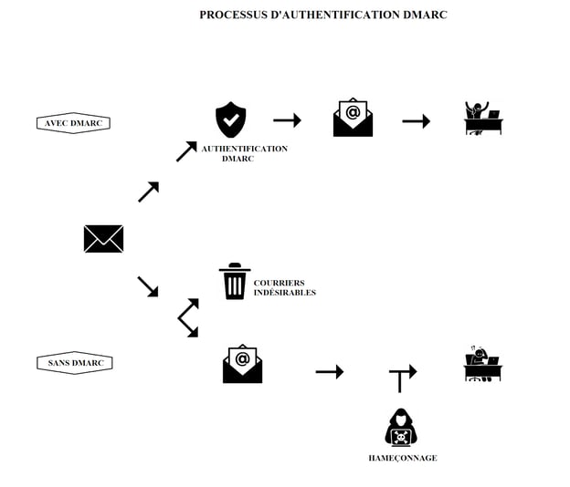 Améliorer la sécurité de vos courriels grâce au SPF, DKIM et DMARC