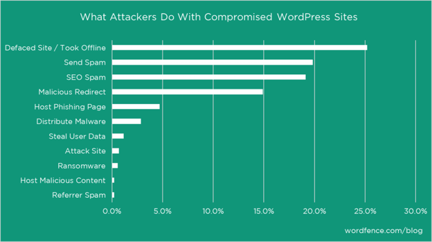 Ce que les pirates font avec des sites WordPress compromis