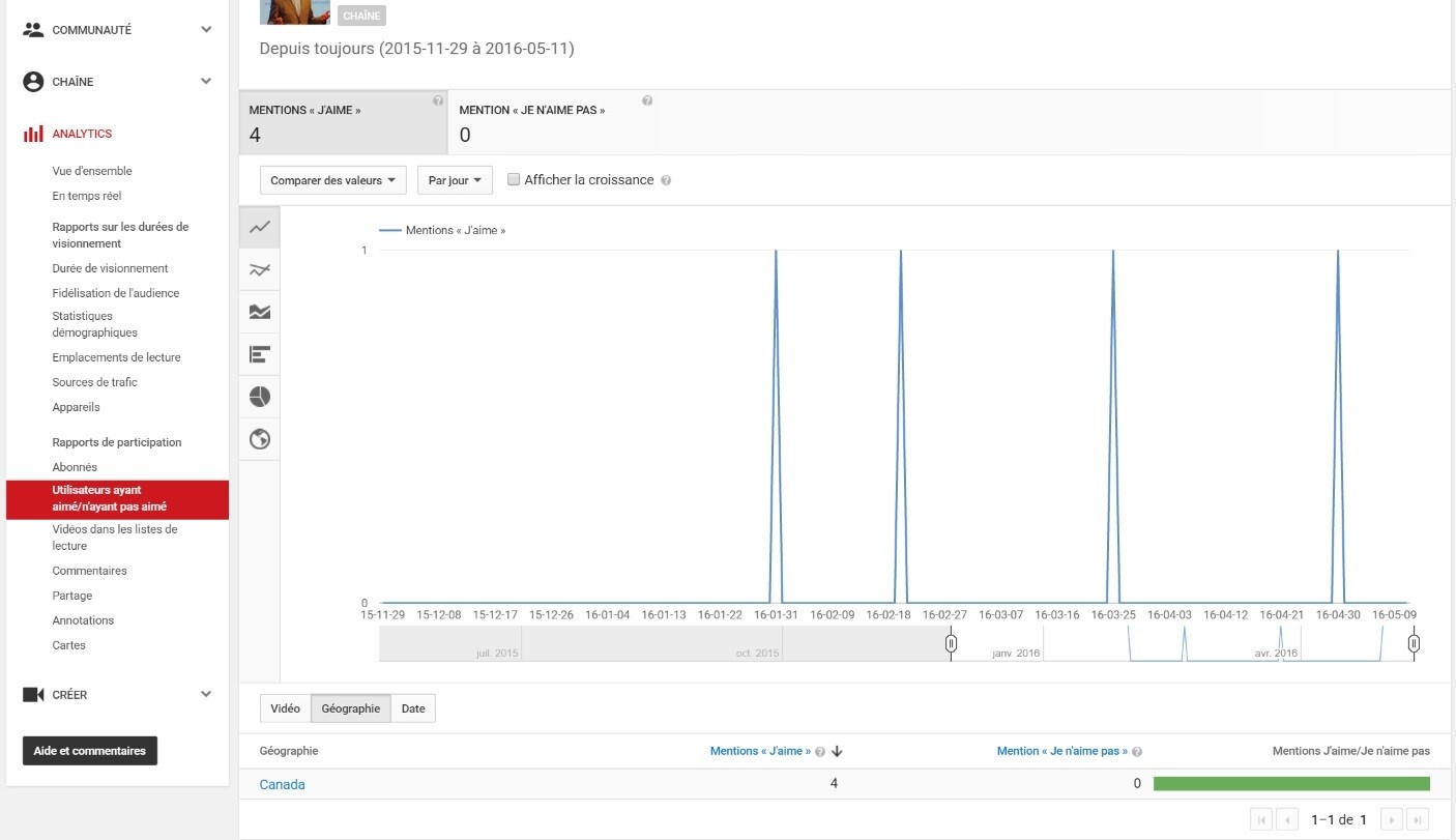 Utiliser Youtube Analytics Pour Optimiser Vos Vidéos D’entreprise