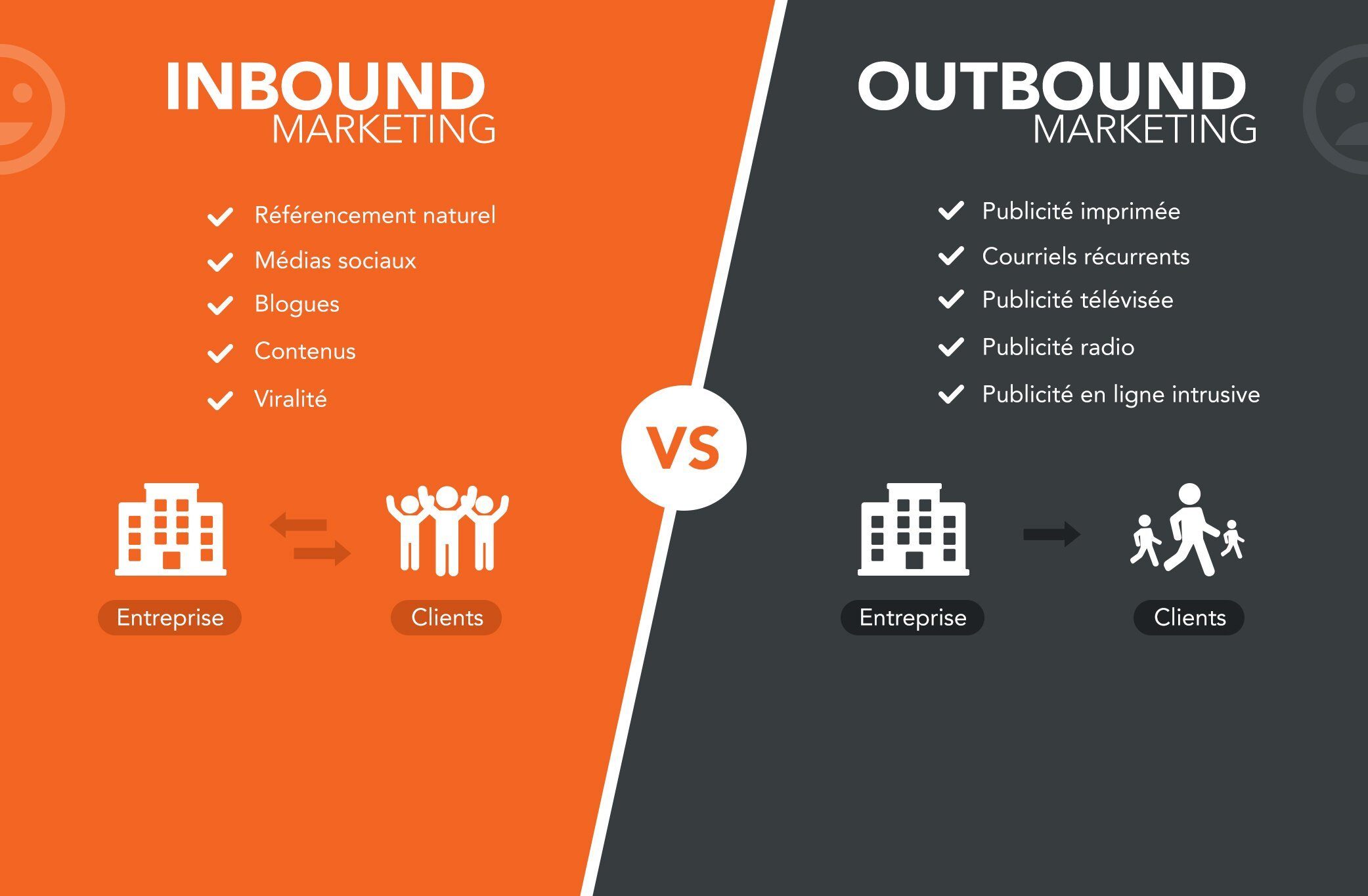 Inbound Vs Outbound : Quelle Est La Différence?